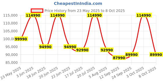 flipkart.com MSI Prestige 13 Evo AI PC Intel Core Ultra 7 155H - (16 GB/1 TB SSD/Windows 11 Home) Prestige 13 AI Evo A1MG Thin and Light Laptop Price History Graph from 23 May 2025 to 8 Oct 2025