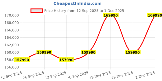 flipkart.com MSI Prestige 16 Studio AI PC Intel Core Ultra 9 185H - (32 GB/1 TB SSD/Windows 11 Home/8 GB Graphics) Prestige 16 AI Studio B1VFG Thin and Light Laptop Price History Graph from 12 Sep 2025 to 1 Dec 2025