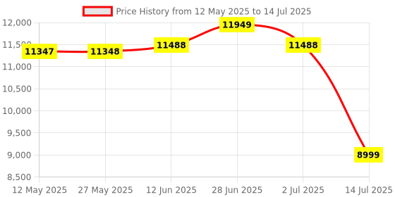 flipkart.com MSI PRO B650M-P Micro-ATX - Supports AMD Ryzen 7000, AM5 - DDR5 AM5Socket Micro-ATX AMD B650 Chipset DDR5 Motherboard for Desktop Price History Graph from 12 May 2025 to 14 Jul 2025