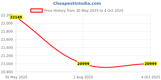 flipkart.com MSI PRO B760-P WIFI I ATX I Socket LGA 1700 I DDR5 Gaming LGA 1700Socket ATX Intel B760 Chipset DDR5 Motherboard for Desktop Price History Graph from 30 May 2025 to 4 Oct 2025