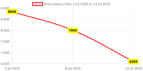 flipkart.com MSI PRO B760M-E DDR4 I m-ATX I Socket LGA 1700 I DDR4 Gaming LGA 1700Socket Micro-ATX Intel B760 Chipset DDR4 Motherboard for Desktop Price History Graph from 2 Jul 2025 to 13 Jul 2025