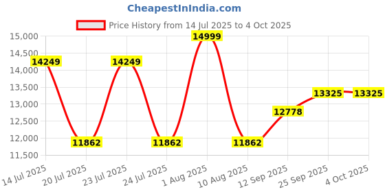 flipkart.com MSI PRO B760M-P I m-ATX I Socket LGA 1700 I DDR4 Gaming LGA 1700Socket Micro-ATX Intel B760 Chipset DDR4 Motherboard for Desktop Price History Graph from 14 Jul 2025 to 4 Oct 2025
