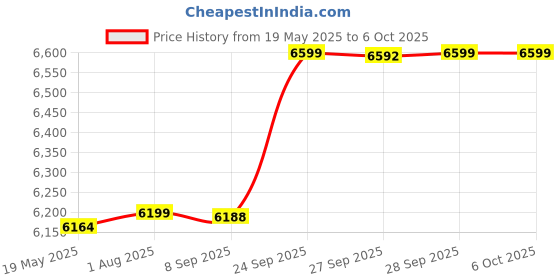 flipkart.com MSI PRO H510M-B Motherboard, Micro-ATX LGA 1200Socket Micro-ATX Intel H510 Chipset DDR4 Motherboard for Desktop Price History Graph from 19 May 2025 to 5 Oct 2025