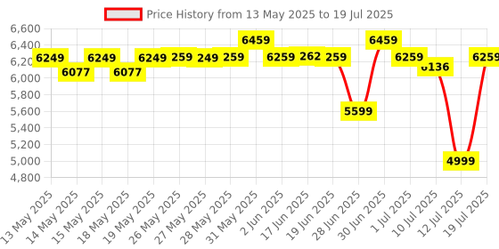 flipkart.com MSI PRO H610M E DDR4 LGA 1700Socket Micro-ATX Intel H610 Chipset DDR4 Motherboard for Desktop Price History Graph from 13 May 2025 to 12 Jul 2025