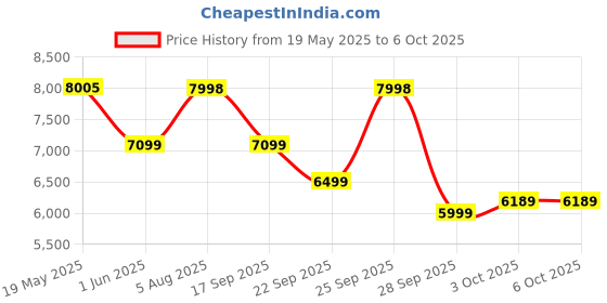 flipkart.com MSI PRO H610M-E LGA 1700Socket Micro-ATX Intel H610 Chipset DDR5 Motherboard for Desktop Price History Graph from 19 May 2025 to 5 Oct 2025