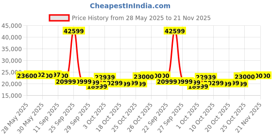 flipkart.com MSI PRO Z790-P WIFI LGA 1700Socket ATX Intel Z790 Chipset DDR5 Motherboard for Desktop Price History Graph from 28 May 2025 to 20 Nov 2025