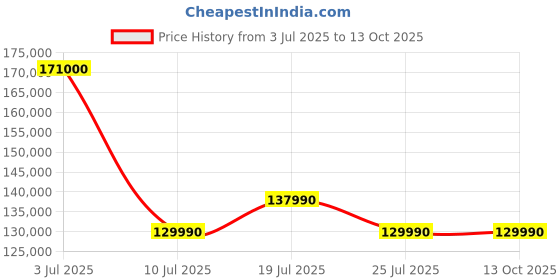 flipkart.com MSI Pulse 15 Intel Core i7 13th Gen 13700H - (16 GB/1 TB SSD/Windows 11 Home/8 GB Graphics/NVIDIA GeForce RTX 4060/360 Hz) Pulse 15 B13VFK-293IN Gaming Laptop Price History Graph from 3 Jul 2025 to 13 Oct 2025