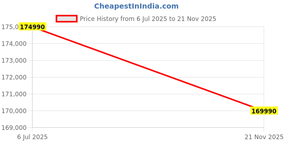 flipkart.com MSI Pulse 16 AI PC Intel Core Ultra 9 185H - (32 GB/1 TB SSD/Windows 11 Home/8 GB Graphics/NVIDIA GeForce RTX 4070/240 Hz) Pulse 16 AI C1VGKG-028IN Gaming Laptop Price History Graph from 6 Jul 2025 to 21 Nov 2025