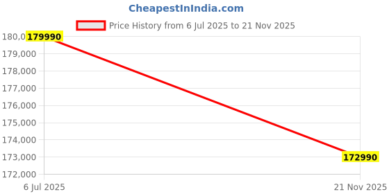 flipkart.com MSI Pulse 17 AI Intel Core Ultra 9 185H - (32 GB/1 TB SSD/Windows 11 Home/8 GB Graphics/NVIDIA GeForce RTX 4070/240 Hz) Pulse 17 AI C1VGKG-030IN Gaming Laptop Price History Graph from 6 Jul 2025 to 21 Nov 2025