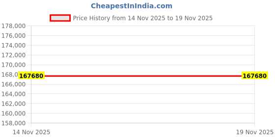 flipkart.com MSI Pulse 17 Intel Core i7 13th Gen 13700H - (16 GB/1 TB SSD/Windows 11 Home/8 GB Graphics/NVIDIA GeForce RTX 4070/240 Hz) Pulse 17 B13VGK-666IN Gaming Laptop Price History Graph from 14 Nov 2025 to 18 Nov 2025