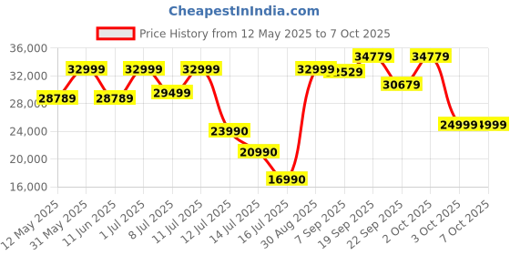 flipkart.com MSI Radeon RX 6600 ARMOR 8G GDDR6 8 GB AMD Radeon Chipset 128 bit 2491 MHz Graphics Card Price History Graph from 12 May 2025 to 6 Oct 2025