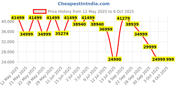 flipkart.com MSI Radeon RX 6600 XT MECH 2X 8G OC GDDR6 8 GB AMD Radeon Chipset 128 bit 2602 MHz Graphics Card Price History Graph from 12 May 2025 to 6 Oct 2025