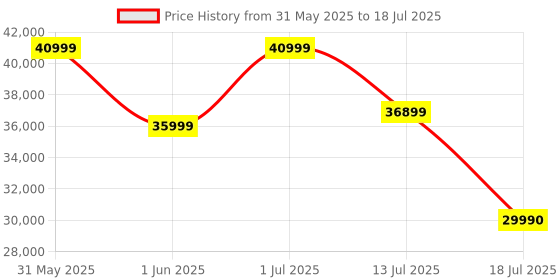 flipkart.com MSI Radeon RX 6600 XT MECH 2X 8G OCV1 GDDR6 8 GB AMD Radeon Chipset 128 bit 2602 MHz Graphics Card Price History Graph from 31 May 2025 to 13 Jul 2025