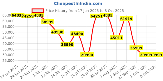 flipkart.com MSI Radeon RX 6700 XT MECH 2X 12G GDDR6 12 GB AMD/ATI Chipset 192 bit 2560 MHz Graphics Card Price History Graph from 17 Jun 2025 to 8 Oct 2025