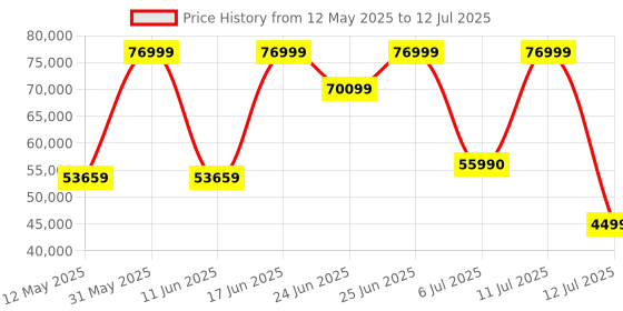 flipkart.com MSI Radeon RX 6700 XT MECH 2X 12G OC GDDR6 12 GB AMD Radeon Chipset 192 bit 2620 MHz Graphics Card Price History Graph from 12 May 2025 to 12 Jul 2025