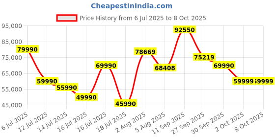 flipkart.com MSI Radeon RX 6800 GAMING X TRIO 16G GDDR6 16 GB AMD Radeon Chipset 256 bit 2155 MHz Graphics Card Price History Graph from 6 Jul 2025 to 8 Oct 2025