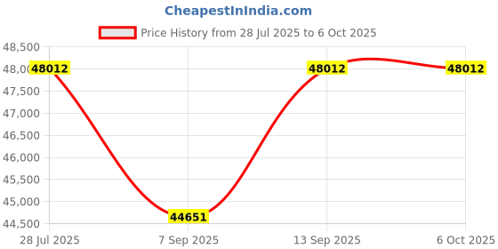 flipkart.com MSI RTX 5060 8GB GAMING OC GDDR6X 8 GB NVIDIA Chipset 128 bit 2640 MHz Graphics Card Price History Graph from 28 Jul 2025 to 6 Oct 2025