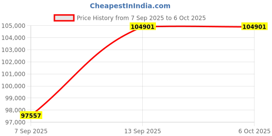 flipkart.com MSI RTX 5060 TI 16GB VENTUS 3X OC GDDR6X 16 GB NVIDIA Chipset 128 bit 2602 MHz Graphics Card Price History Graph from 7 Sep 2025 to 5 Oct 2025