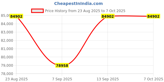 flipkart.com MSI RTX 5070 GDDR6X 12 GB NVIDIA Chipset 192 bit 2610 MHz Graphics Card Price History Graph from 23 Aug 2025 to 7 Oct 2025