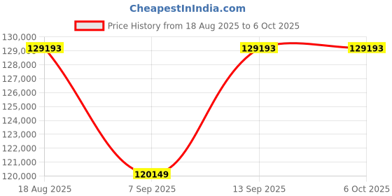 flipkart.com MSI RTX 5070 TI 16G VANGUARD SOC LAUNCH EDITION GDDR6X 16 GB NVIDIA Chipset 192 bit 2512 MHz Graphics Card Price History Graph from 18 Aug 2025 to 5 Oct 2025