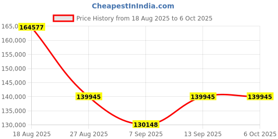 flipkart.com MSI RTX 5080 16GB SHADOW 3X OC GDDR6X 16 GB NVIDIA Chipset 192 bit 2617 MHz Graphics Card Price History Graph from 18 Aug 2025 to 5 Oct 2025