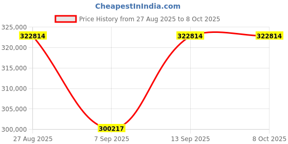 flipkart.com MSI RTX 5090 32G VANGUARD SOC GDDR6X 32 GB NVIDIA Chipset 256 bit 2730 MHz Graphics Card Price History Graph from 27 Aug 2025 to 7 Oct 2025