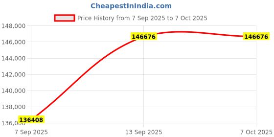 flipkart.com MSI RTX5080 16G INSPIRE 3X OC GDDR6X 16 GB NVIDIA Chipset 192 bit 2617 MHz Graphics Card Price History Graph from 7 Sep 2025 to 6 Oct 2025