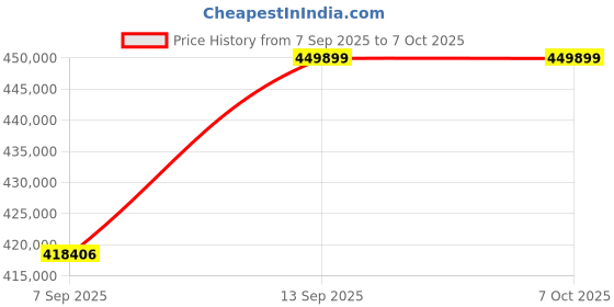 flipkart.com MSI RTX5090 32G GAMING TRIO OC GDDR6X 32 GB NVIDIA Chipset 192 bit 2482 MHz Graphics Card Price History Graph from 7 Sep 2025 to 6 Oct 2025