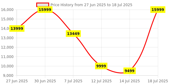 flipkart.com MSI RX 6400 AERO ITX 4G GDDR6 4 GB AMD Radeon Chipset 64 bit 2321 MHz Graphics Card Price History Graph from 27 Jun 2025 to 18 Jul 2025