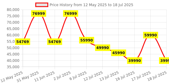 flipkart.com MSI RX 6700 XT GDDR6 12 GB AMD Radeon Chipset 192 bit 2622 MHz Graphics Card Price History Graph from 12 May 2025 to 17 Jul 2025