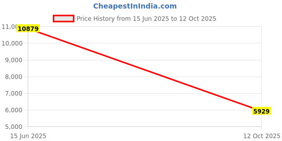 flipkart.com MSI SPATIUM 1 TB Desktop Internal Solid State Drive (SSD) (SPATIUM M390 NVMe) Price History Graph from 15 Jun 2025 to 12 Oct 2025