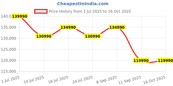 flipkart.com MSI Stealth 15 Intel Core i7 13th Gen 13620H - (16 GB/1 TB SSD/Windows 11 Home/6 GB Graphics/NVIDIA GeForce RTX 4050/144 Hz) Stealth 15 A13VE-034IN Gaming Laptop Price History Graph from 1 Jul 2025 to 15 Oct 2025