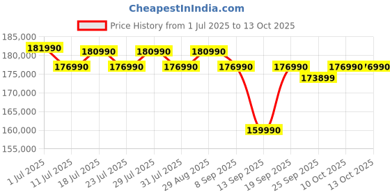 flipkart.com MSI Stealth 15 Intel Core i7 13th Gen 13620H - (16 GB/1 TB SSD/Windows 11 Home/8 GB Graphics/NVIDIA GeForce RTX 4060/240 Hz) Stealth 15 A13VF-074IN Gaming Laptop Price History Graph from 1 Jul 2025 to 13 Oct 2025