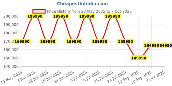 flipkart.com MSI Stealth 16 Studio AI PC Intel Core Ultra 7 155H - (32 GB/1 TB SSD/Windows 11 Home/8 GB Graphics/NVIDIA GeForce RTX 4060) Stealth 16 AI Studio A1VFG-058IN Gaming Laptop Price History Graph from 23 May 2025 to 6 Oct 2025