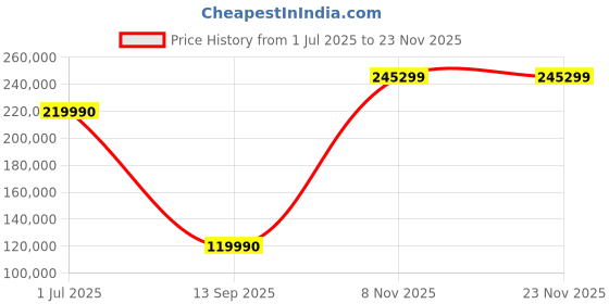 flipkart.com MSI Stealth 16 Studio Intel Core i7 13th Gen 13700H - (32 GB/1 TB SSD/Windows 11 Home/8 GB Graphics/NVIDIA GeForce RTX 4060/240 Hz) Stealth 16 Studio A13VF-023IN Gaming Laptop Price History Graph from 1 Jul 2025 to 22 Nov 2025