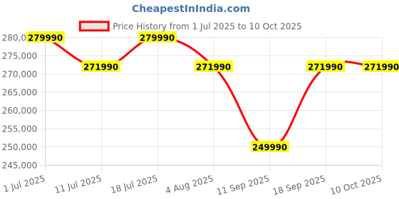 flipkart.com MSI Stealth 17 Intel Core i7 13th Gen 13700H - (16 GB/2 TB SSD/Windows 11 Home/8 GB Graphics/NVIDIA GeForce RTX 4070/240 Hz) Stealth 17 Studio A13VG-029IN Gaming Laptop Price History Graph from 1 Jul 2025 to 10 Oct 2025