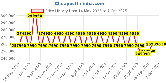 flipkart.com MSI Stealth 18 Studio AI PC Intel Core Ultra 9 1st Gen 185H - (32 GB/2 TB SSD/Windows 11 Home/12 GB Graphics/NVIDIA GeForce RTX 4080) Stealth 18 AI Studio A1VHG-023IN Gaming Laptop Price History Graph from 14 May 2025 to 7 Oct 2025