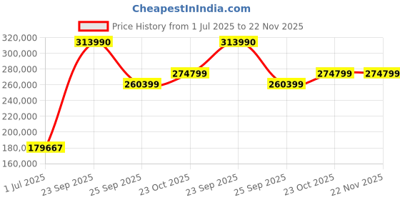 flipkart.com MSI Stealth GS66 Intel Core i7 12th Gen 12700H - (32 GB/1 TB SSD/Windows 11 Home/8 GB Graphics/NVIDIA GeForce RTX 3070 Ti/144 Hz) stealth gs66 12ugs-038in Gaming Laptop Price History Graph from 1 Jul 2025 to 22 Nov 2025