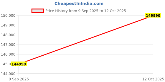 flipkart.com MSI Summit A16 AI+ AMD Ryzen AI 9 10 Core 365 - (32 GB/1 TB SSD/Windows 11 Home) Summit A16 AI+ A3HMTG-095IN 2 in 1 Laptop Price History Graph from 9 Sep 2025 to 12 Oct 2025