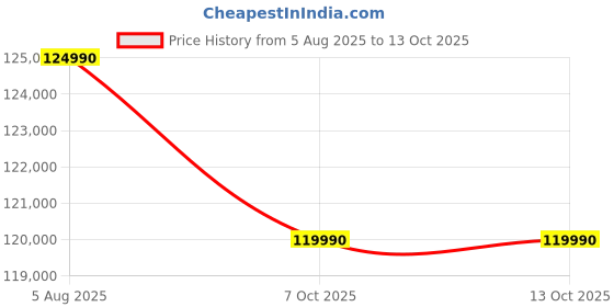 flipkart.com MSI Summit E13 Evo AI PC Intel Core Ultra 7 1st Gen 155H - (32 GB/1 TB SSD/Windows 11 Home) Summit E13 AI Evo A1MTG-041IN 2 in 1 Laptop Price History Graph from 5 Aug 2025 to 13 Oct 2025