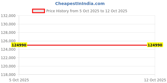 flipkart.com MSI Summit E16 Evo AI PC Intel Core Ultra 7 1st Gen 155H - (32 GB/1 TB SSD/Windows 11 Home) Summit E16 AI Evo A1MTG-025IN 2 in 1 Laptop Price History Graph from 5 Oct 2025 to 11 Oct 2025