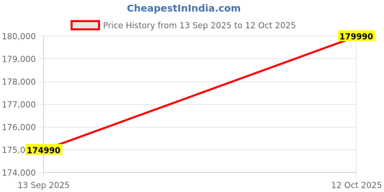 flipkart.com MSI SummitPro 16 AI Intel Core Ultra 9 285H - (32 GB/1 TB SSD/Windows 11 Home/6 GB Graphics) SummitPro 16 AI A2HVETG-064IN 2 in 1 Laptop Price History Graph from 13 Sep 2025 to 12 Oct 2025