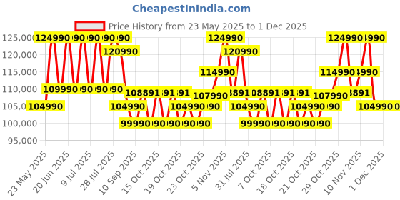 flipkart.com MSI Sword 16 HX Intel Core i7 14th Gen 14700HX - (16 GB/1 TB SSD/Windows 11 Home/6 GB Graphics/NVIDIA GeForce RTX 4050/144 Hz) Sword 16 HX B14VEKG-210IN Gaming Laptop Price History Graph from 23 May 2025 to 30 Nov 2025