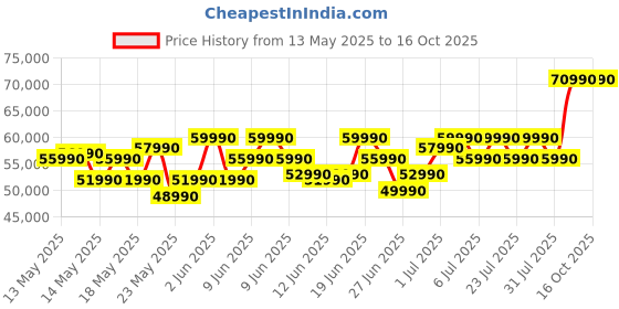 flipkart.com MSI Thin 15 Intel Core i5 12th Gen 12450H - (16 GB/512 GB SSD/Windows 11 Home/4 GB Graphics/NVIDIA GeForce RTX 2050/144 Hz) Thin 15 B12UCX 2471IN Gaming Laptop Price History Graph from 13 May 2025 to 15 Oct 2025