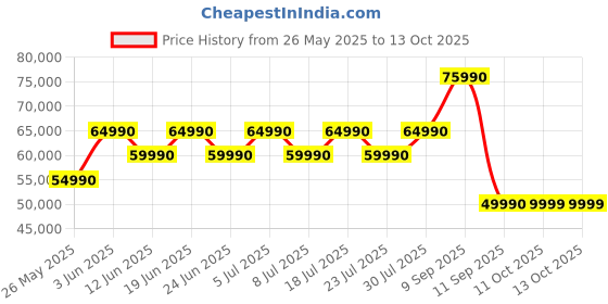 flipkart.com MSI Thin 15 Intel Core i5 12th Gen 12450H - (16 GB/512 GB SSD/Windows 11 Home/4 GB Graphics/NVIDIA GeForce RTX 3050/144 Hz) Thin 15 B12UC-1692IN Gaming Laptop Price History Graph from 26 May 2025 to 11 Oct 2025