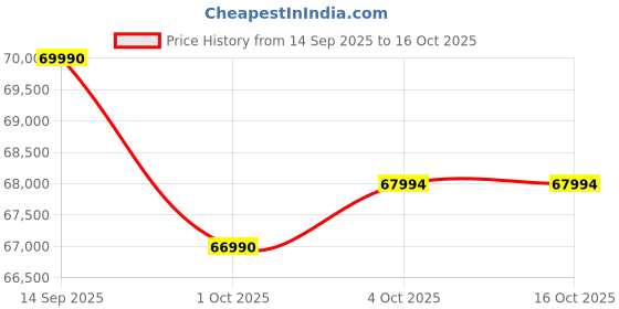 flipkart.com MSI Thin 15 Intel Core i7 12th Gen 12650H - (16 GB/1 TB SSD/Windows 11 Home/4 GB Graphics/NVIDIA GeForce RTX 2050/144 Hz) Thin 15 B12UCX-1693IN Gaming Laptop Price History Graph from 14 Sep 2025 to 16 Oct 2025