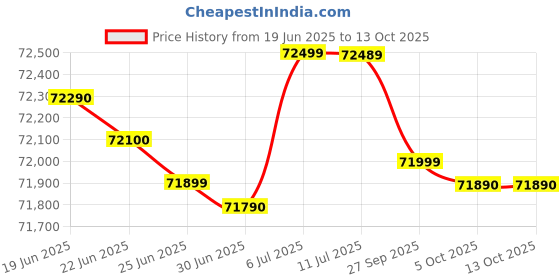flipkart.com MSI Thin 15 Intel Core i7 12th Gen 12650H - (16 GB/1 TB SSD/Windows 11 Home/4 GB Graphics/NVIDIA GeForce RTX 3050/144 Hz) Thin 15 B12UC-1690IN Gaming Laptop Price History Graph from 19 Jun 2025 to 13 Oct 2025
