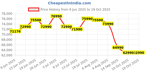 flipkart.com MSI Thin 15 Intel Core i7 13th Gen 13620H - (16 GB/512 GB SSD/Windows 11 Home/4 GB Graphics/NVIDIA GeForce RTX 3050/144 Hz) Thin 15 B13UC-1804IN Gaming Laptop Price History Graph from 9 Jun 2025 to 17 Oct 2025