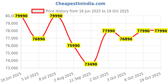 flipkart.com MSI Thin 15 Intel Core i7 13th Gen 13620H - (16 GB/512 GB SSD/Windows 11 Home/4 GB Graphics/NVIDIA GeForce RTX 3050/144 Hz) THIN 15 B13UC - 2019IN Gaming Laptop Price History Graph from 16 Jun 2025 to 18 Oct 2025