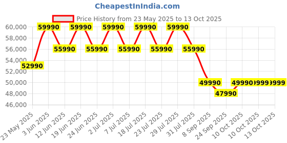flipkart.com MSI Thin A15 AMD Ryzen 5 Hexa Core 7535HS - (16 GB/512 GB SSD/Windows 11 Home/4 GB Graphics/NVIDIA GeForce RTX 2050/144 Hz) Thin A15 B7UCX-285IN Gaming Laptop Price History Graph from 23 May 2025 to 13 Oct 2025